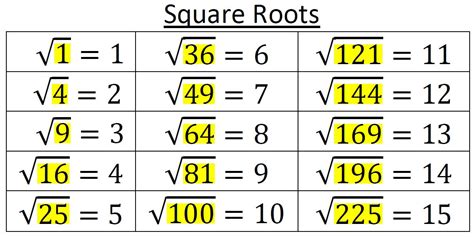 square roots reference card    math resources