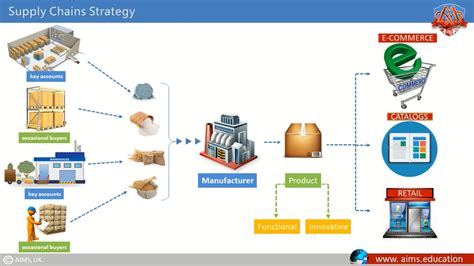 supply chain strategy top  strategies selection criteria