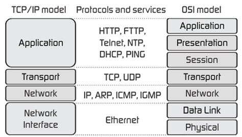 What Are The Functions Performed By Protocols In The Tcp