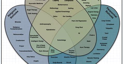 Venn Diagram Of Irrational Nonsense Imgur