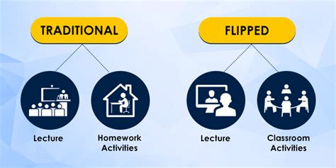 flipped classroom flipping  role  traditional classroom