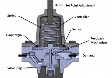 basics  pressure regulator pressure reducing valve prv