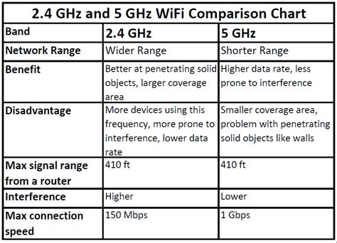 reasons    connect    ghz wi fi network tech evaluate