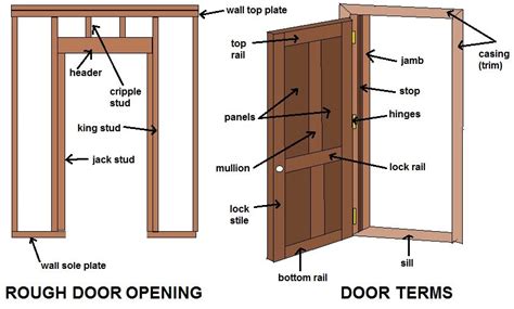 basic knowledge  doors  windows dimensions engineering