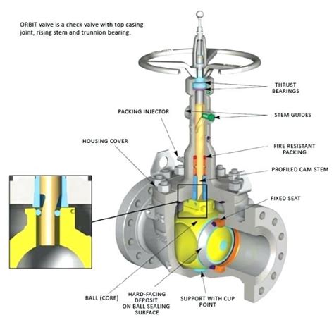 orbit valves introduction