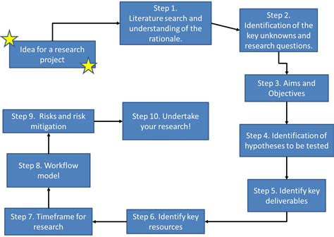 steps   research paper   write  research proposal