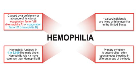 hemophilia a and b csl behring medical affairs