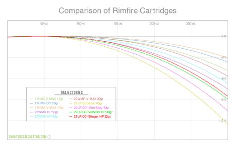shooterscalculatorcom comparison  rimfire cartridges