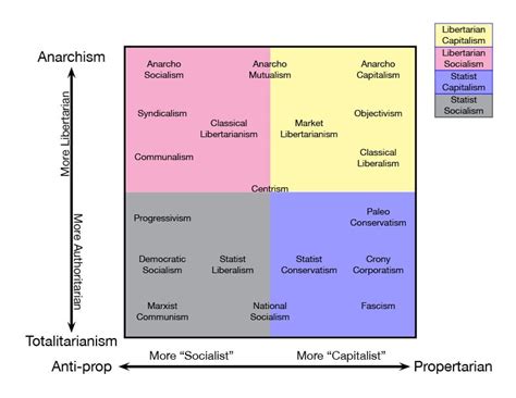 ideology map  plots ranarchismandtheory