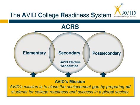avid college readiness   powerpoint