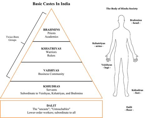 indian caste system chart