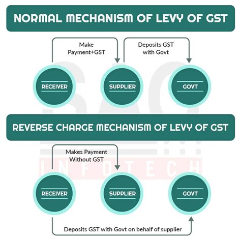 easy guide  rcm reverse charge mechanism  gst   aspects
