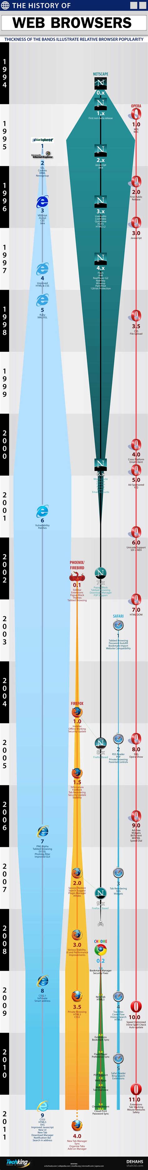 browser evolution  history  web browsers infographic tech king