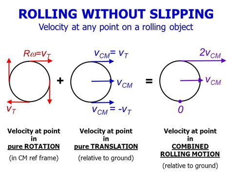rotational kinematics angular velocity   wheel physics stack