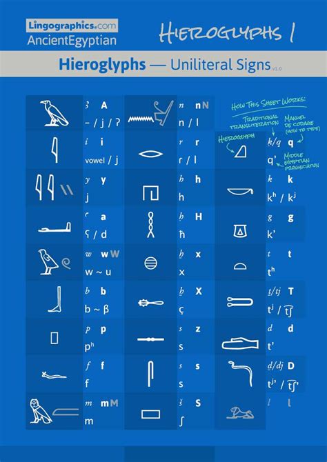 egyptian hieroglyphs  uniliteral signs pronunciation