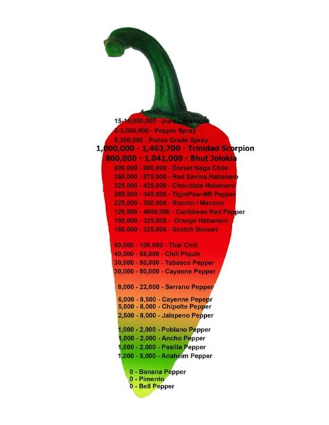 scoville hot pepper scale  capsaicin measurentshot pepper mart