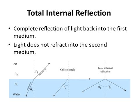 critical angle   total internal reflection science