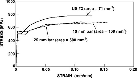 Tensile Stress Strain Curves For Reinforcing Steel Bars Download