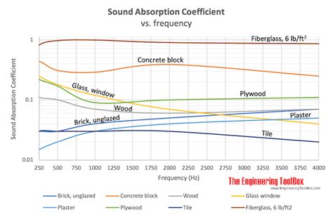 sound room absorption coefficients