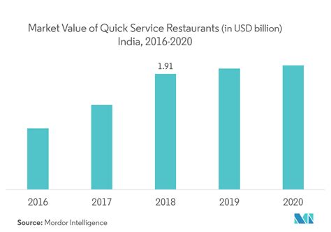 india foodservice market growth trends forecast