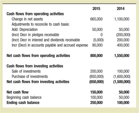 preparing  statement  cash flows   direct method  cpa