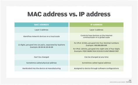 Whats The Difference Between A Mac Address And Ip Address Techtarget