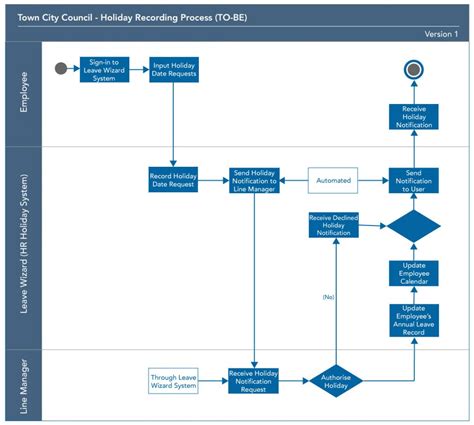 process mapping improvement service