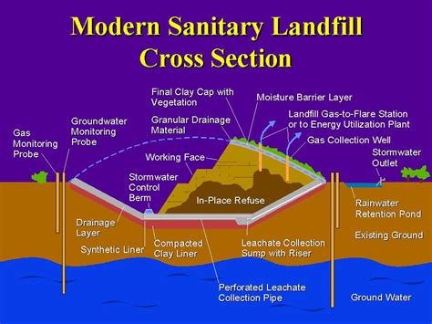cross section    landfill structure  designed  maintained