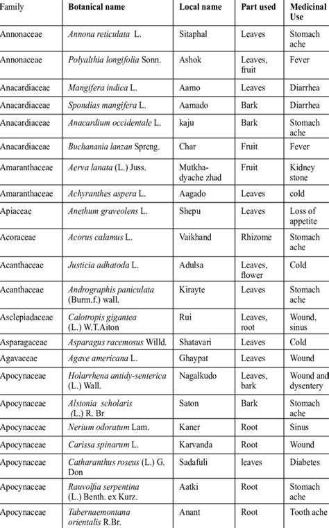 list  documented medicinal plant species  local names