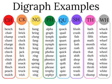 digraphs consonant digraphs  digraph lists