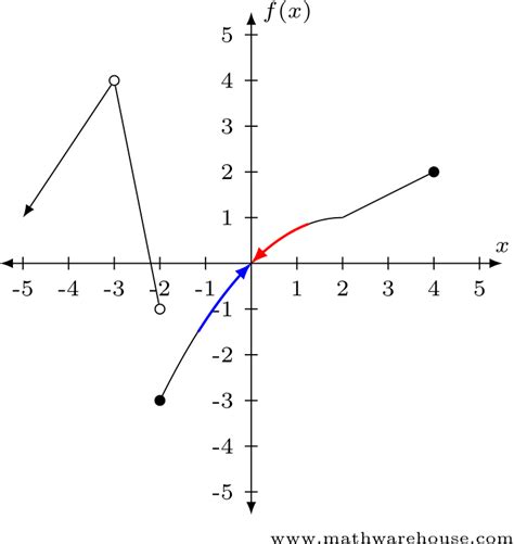 estimating limit values  graphs