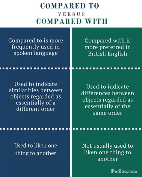 difference  compared   compared  grammar meaning