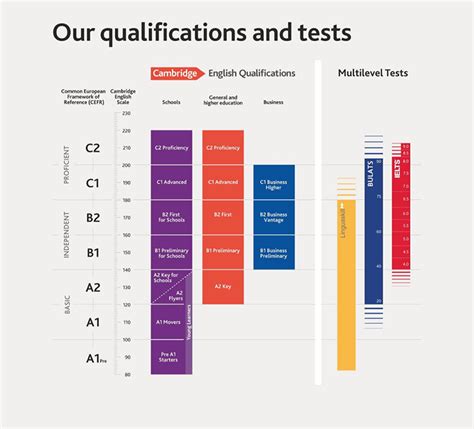 language levels campustowork