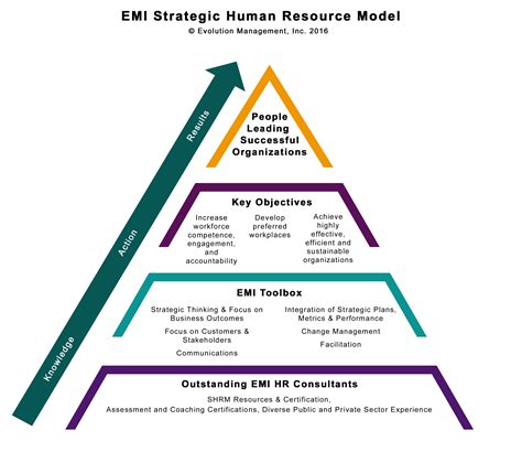 human resource management evolution management