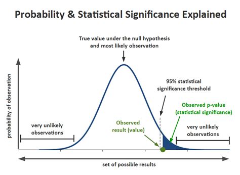 statistical significance p  analytics toolkitcom
