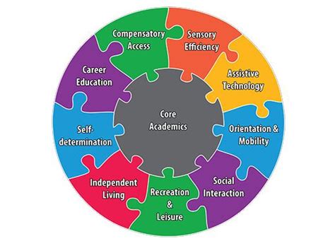 expanded core curriculum hub core curriculum assitive technology