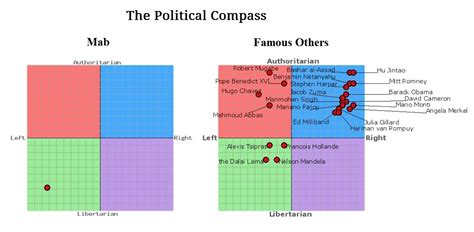 Political Compass Test Comparison