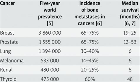 Estimated Number Of New Cases Of Cancer And Bone Metas Tases On A