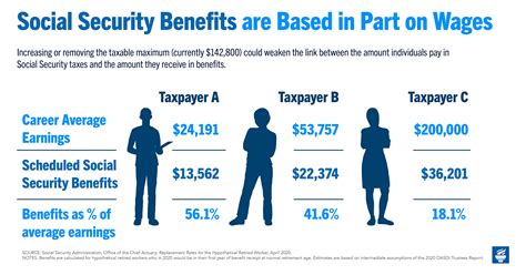 eliminate  social security tax cap    pros  cons