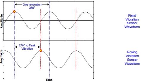 vibration phase analysis
