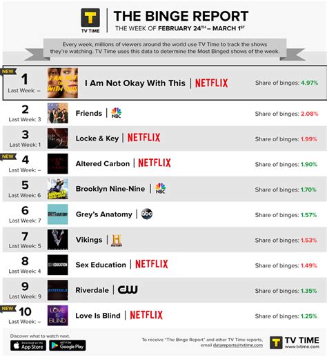 Here Are The Top 10 Shows Everyone Is Binge Watching This Week On