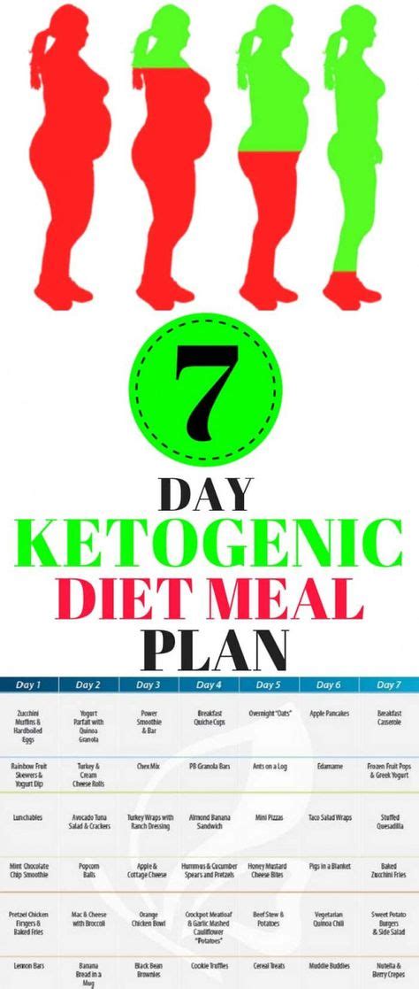 The Ketogenic Diet Comes From A Long Time Ago When Back In The 1920 Was