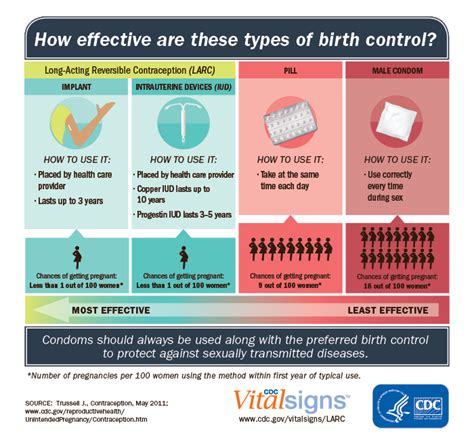 few teens use the most effective types of birth control