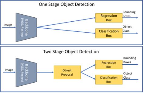 stage   stage object detection models  scientific diagram