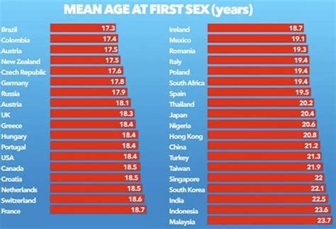 31 Average Age Of Virginity Loss By Country Kristieadley