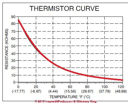 calibration whats  simplest   calibrate  thermistor