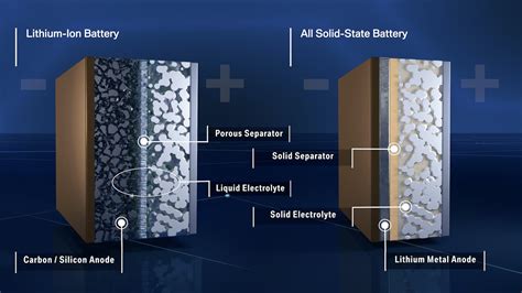 solid state batteries   generation electric vehicles