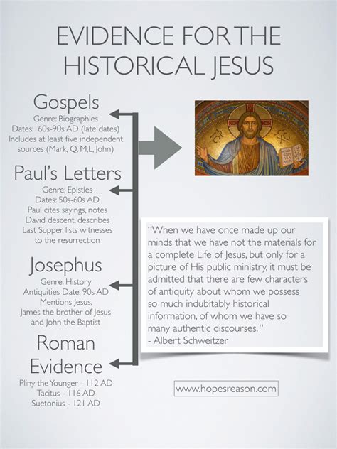 truthbomb apologetics evidence   historical jesus infographic