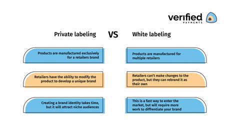 private label banking  white label banking     difference