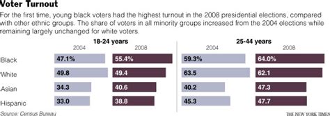 2008 surge in black voters nearly erased racial gap